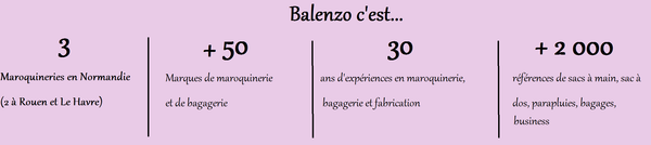 Présentation Balenzo maroquinerie et bagagerie proche de Rouen et Le Havre